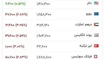 قیمت دلار و سایر ارزهای معتبر، هم‌اکنون در بازار