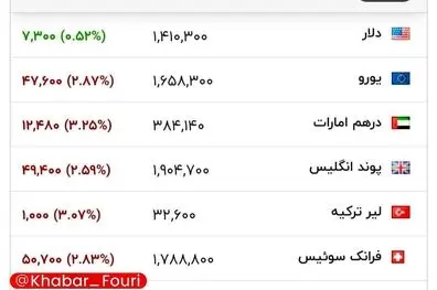 قیمت دلار و سایر ارزهای معتبر، هم‌اکنون در بازار