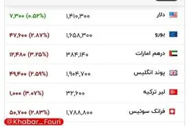 قیمت دلار و سایر ارزهای معتبر، هم‌اکنون در بازار