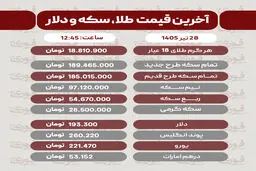 قیمت سکه، دلار و طلا 28تیر1405