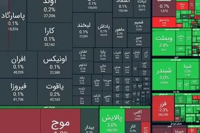  شاخص کل بورس| امروز ۳۰ اردیبهشت ۱۴۰۵