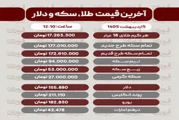 قیمت طلا، سکه و دلار امروز شنبه 5 اردیبهشت