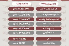 قیمت طلا، سکه و دلار امروز شنبه 5 اردیبهشت