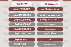 قیمت طلا، سکه و دلار امروز شنبه 5 اردیبهشت