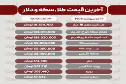 قیمت طلا، سکه و دلار امروز پنجشنبه ۱۷ اردیبهشت