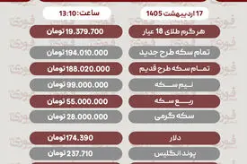 قیمت طلا، سکه و دلار امروز پنجشنبه ۱۷ اردیبهشت