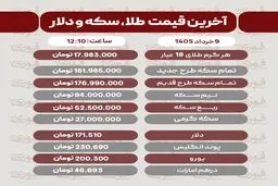 قیمت طلا، سکه و دلار امروز شنبه 9 خرداد