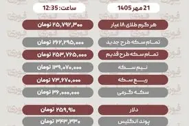 قیمت طلا،سکه، دلار و ارز سه‌شنبه 21 مهر+ جدول