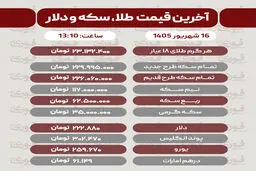 آخرین قیمت سکه، طلا، دلار و سایر ارزها 16شهریور 1405