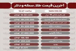 آخرین قیمت طلا، سکه ودلار20 مرداد 1405