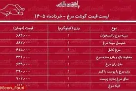 قیمت گوشت مرغ ۱۰ خرداد ۱۴۰۵