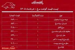 قیمت گوشت مرغ ۱۰ خرداد ۱۴۰۵
