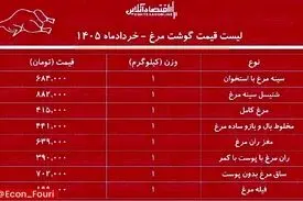 قیمت گوشت مرغ ۱۰ خرداد ۱۴۰۵