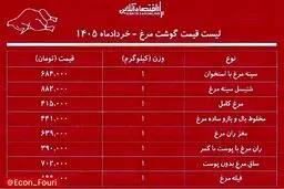 قیمت گوشت مرغ ۱۰ خرداد ۱۴۰۵