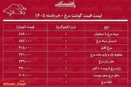 قیمت گوشت مرغ ۱۰ خرداد ۱۴۰۵