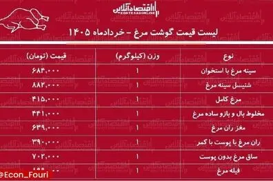 قیمت گوشت مرغ ۱۰ خرداد ۱۴۰۵