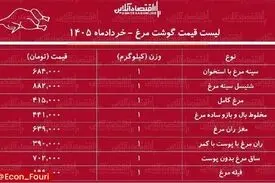 قیمت گوشت مرغ ۱۰ خرداد ۱۴۰۵