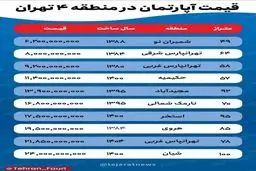 قیمت خانه در منطقه ۴ تهران ۳۰ درصد افزایش یافت  