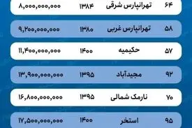 قیمت خانه در منطقه ۴ تهران ۳۰ درصد افزایش یافت  