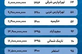 قیمت خانه در منطقه ۴ تهران ۳۰ درصد افزایش یافت  