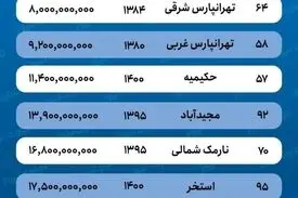قیمت خانه در منطقه ۴ تهران ۳۰ درصد افزایش یافت  