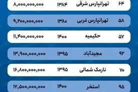 قیمت خانه در منطقه ۴ تهران ۳۰ درصد افزایش یافت  