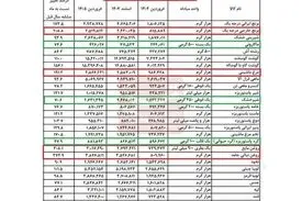 اقلام رکورددار در تورم /روغن جامد با ۳۸۵ درصد افزایش در صدر