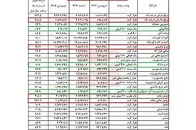 اقلام رکورددار در تورم /روغن جامد با ۳۸۵ درصد افزایش در صدر