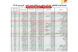 اقلام رکورددار در تورم /روغن جامد با ۳۸۵ درصد افزایش در صدر