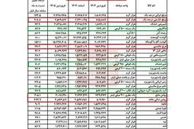 اقلام رکورددار در تورم /روغن جامد با ۳۸۵ درصد افزایش در صدر