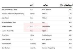 لیست ثروتمندترین زنان جهان به روز شد/ ثروتمندترین زن دنیا کیست؟