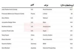 لیست ثروتمندترین زنان جهان به روز شد/ ثروتمندترین زن دنیا کیست؟