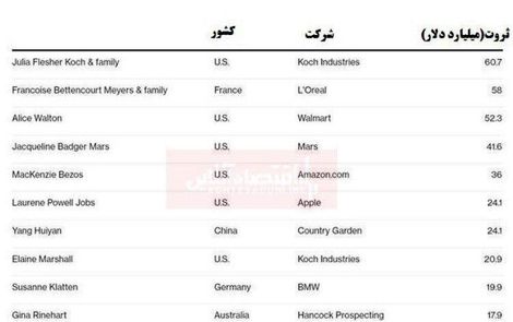 لیست ثروتمندترین زنان جهان به روز شد/ ثروتمندترین زن دنیا کیست؟