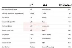 لیست ثروتمندترین زنان جهان به روز شد/ ثروتمندترین زن دنیا کیست؟