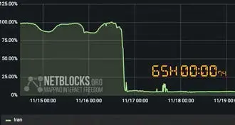 خسارت‌های قطع ارتباط با فضای مجازی