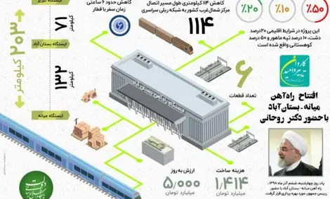 با دستور روحانی؛ راه آهن میانه &#8211; بستان آباد افتتاح شد