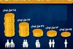 فردا؛ آخرین مهلت ثبت‌نام جاماندگان یارانه معیشتی
