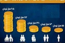 فردا؛ آخرین مهلت ثبت‌نام جاماندگان یارانه معیشتی