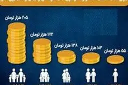 فردا؛ آخرین مهلت ثبت‌نام جاماندگان یارانه معیشتی