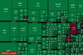 شاخص کل بورس در آستانه رکورد شکنی