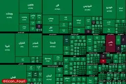 شاخص کل بورس در آستانه رکورد شکنی