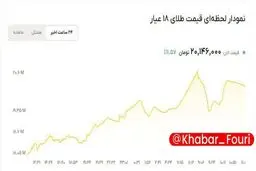 قیمت طلا به 20,146,000 تومان رسید!