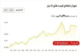 قیمت طلا به 20,146,000 تومان رسید!
