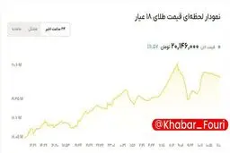 قیمت طلا به 20,146,000 تومان رسید!