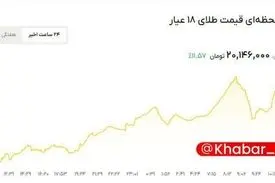 قیمت طلا به 20,146,000 تومان رسید!