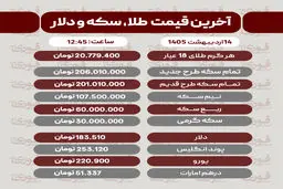 قیمت طلا، سکه و دلار امروز دوشنبه 14 اردیبهشت