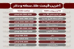 قیمت طلا، سکه و دلار امروز یکشنبه 13 اردیبهشت