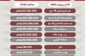 قیمت طلا، سکه و دلار امروز یکشنبه 13 اردیبهشت