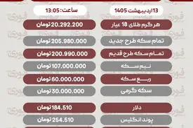 قیمت طلا، سکه و دلار امروز یکشنبه 13 اردیبهشت