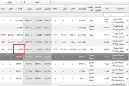 چراغ سبز به خریداران: وام مسکن ۱۳۰ میلیون تومان ارزان شد